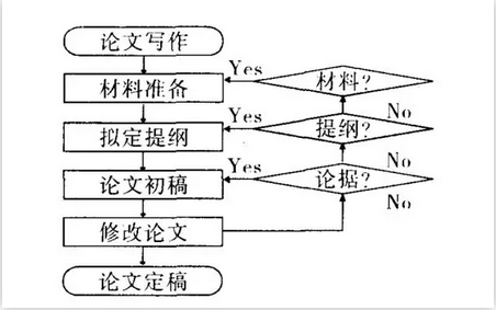 本科生,研究生撰写学术论文的写作流程和技巧